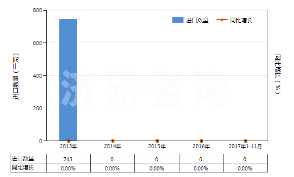 2013-2017年11月中國碲化鎘(HS28429020)進口量及增速統(tǒng)計 2013-2017年11月中國碲化鎘(HS28429020)進口量及增速統(tǒng)計